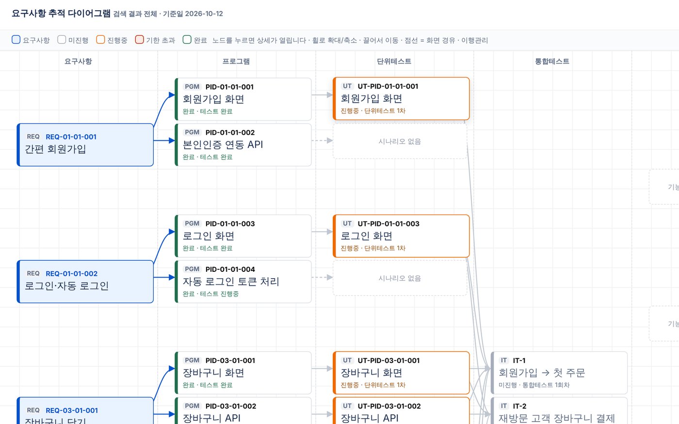 요구사항이 프로그램, 단위테스트, 통합테스트로 이어지는 추적 다이어그램
